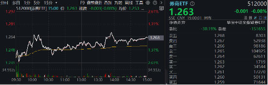 非银热度不减，杠杆资金单周加仓185亿元，东财、中信包揽TOP2！机构：建议积极关注 第2张