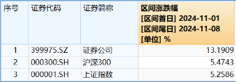 非银热度不减，杠杆资金单周加仓185亿元，东财、中信包揽TOP2！机构：建议积极关注 第3张