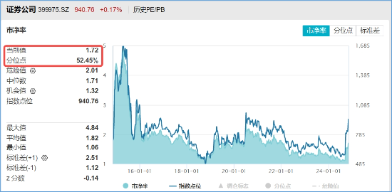 非银热度不减，杠杆资金单周加仓185亿元，东财、中信包揽TOP2！机构：建议积极关注 第4张