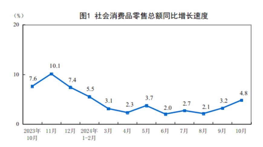 主要经济指标回升明显！10月社零总额增长4.8%，规模以上工业增加值增长5.3%，1-10月固投增长3.4%