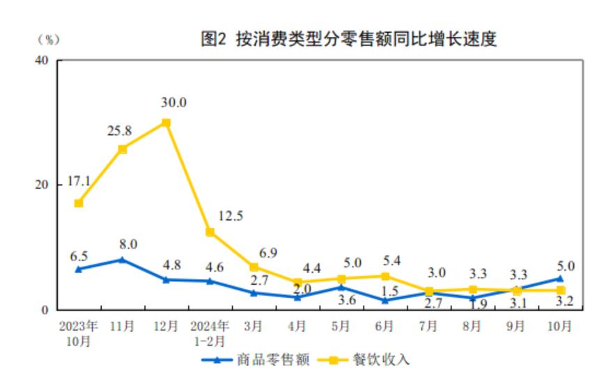 主要经济指标回升明显！10月社零总额增长4.8%，规模以上工业增加值增长5.3%，1-10月固投增长3.4% 第2张