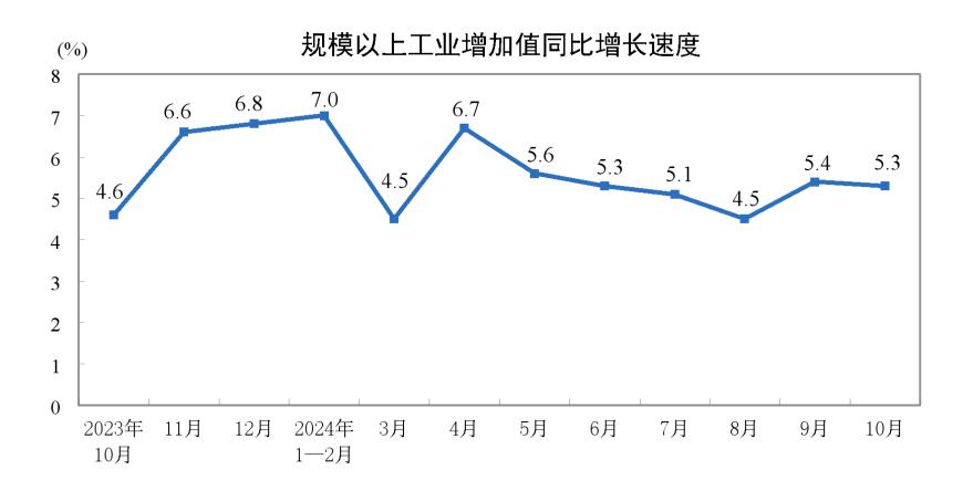 主要经济指标回升明显！10月社零总额增长4.8%，规模以上工业增加值增长5.3%，1-10月固投增长3.4% 第3张