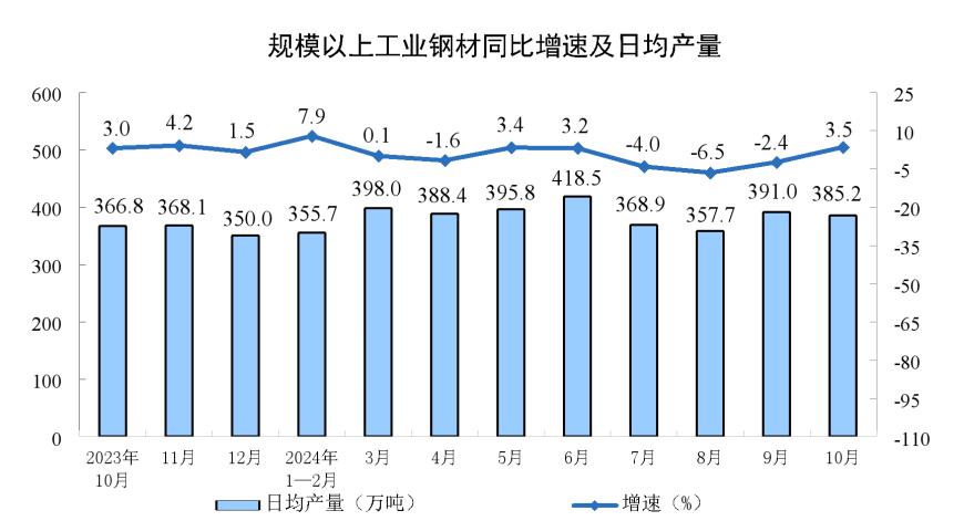 主要经济指标回升明显！10月社零总额增长4.8%，规模以上工业增加值增长5.3%，1-10月固投增长3.4% 第4张