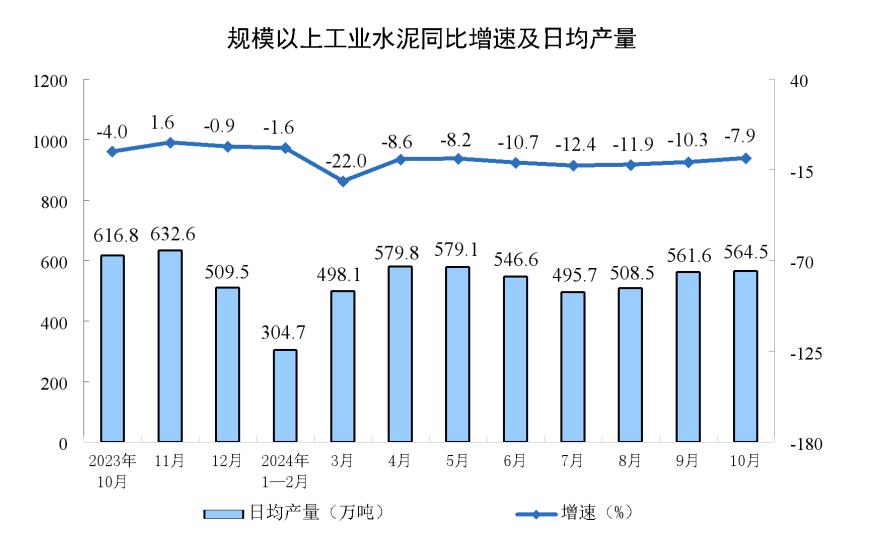 主要经济指标回升明显！10月社零总额增长4.8%，规模以上工业增加值增长5.3%，1-10月固投增长3.4% 第5张