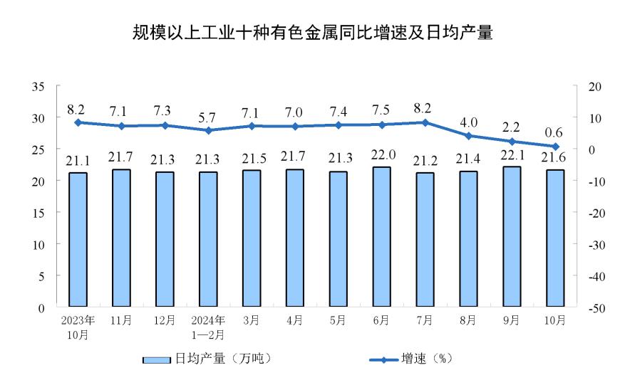 主要经济指标回升明显！10月社零总额增长4.8%，规模以上工业增加值增长5.3%，1-10月固投增长3.4% 第6张