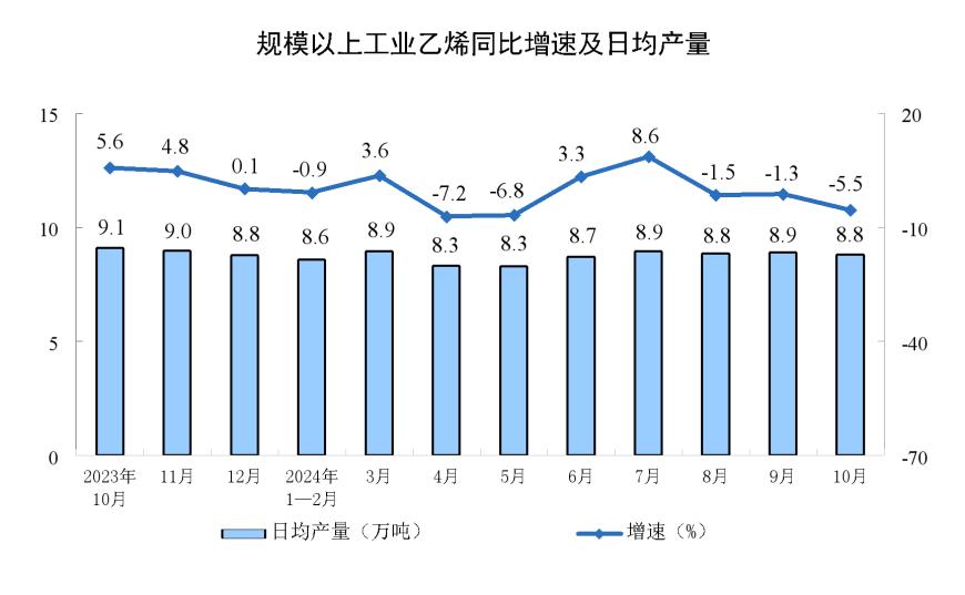 主要经济指标回升明显！10月社零总额增长4.8%，规模以上工业增加值增长5.3%，1-10月固投增长3.4% 第7张