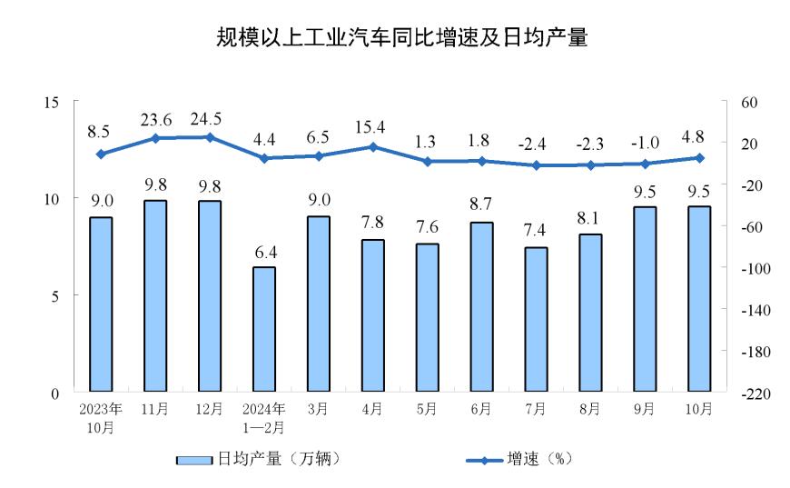 主要经济指标回升明显！10月社零总额增长4.8%，规模以上工业增加值增长5.3%，1-10月固投增长3.4% 第8张