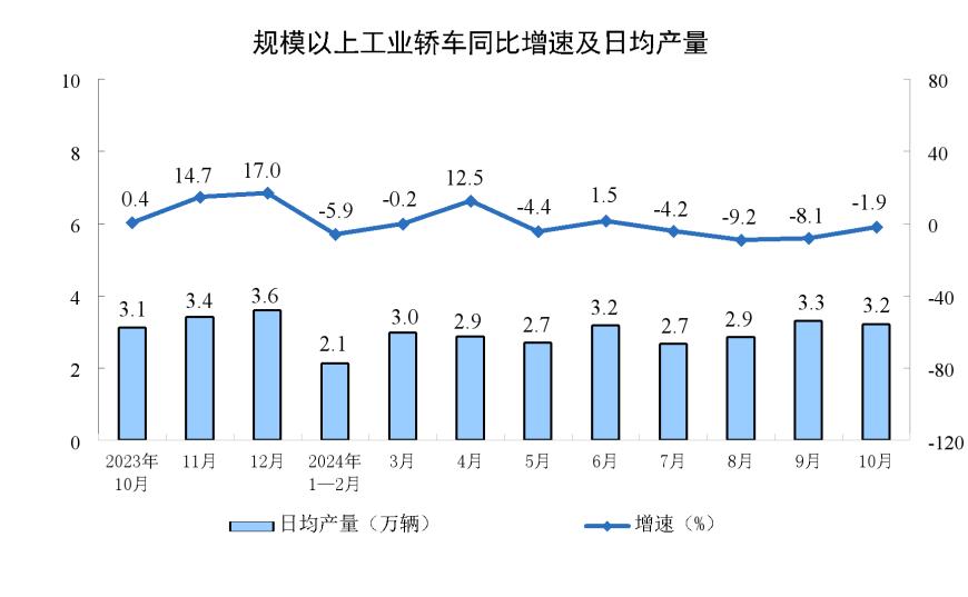 主要经济指标回升明显！10月社零总额增长4.8%，规模以上工业增加值增长5.3%，1-10月固投增长3.4% 第9张