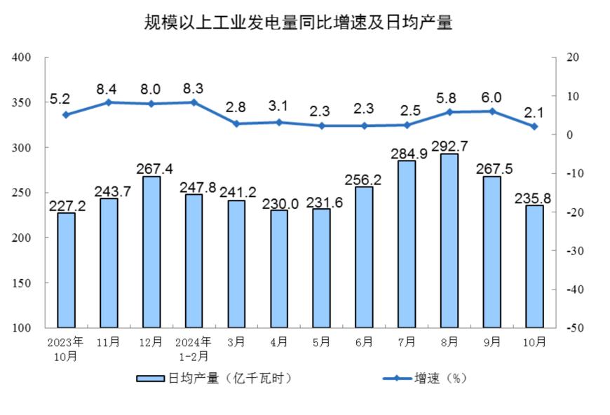 主要经济指标回升明显！10月社零总额增长4.8%，规模以上工业增加值增长5.3%，1-10月固投增长3.4% 第10张