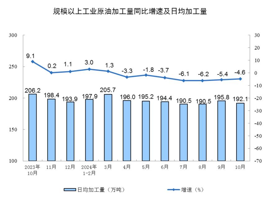 主要经济指标回升明显！10月社零总额增长4.8%，规模以上工业增加值增长5.3%，1-10月固投增长3.4% 第11张