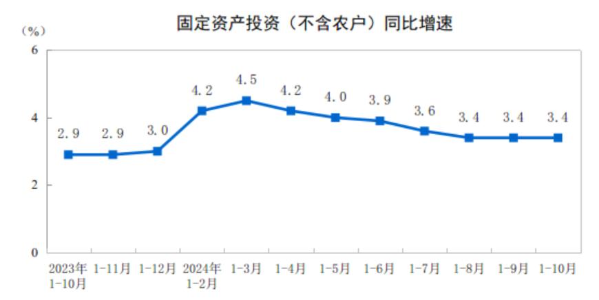 主要经济指标回升明显！10月社零总额增长4.8%，规模以上工业增加值增长5.3%，1-10月固投增长3.4% 第12张