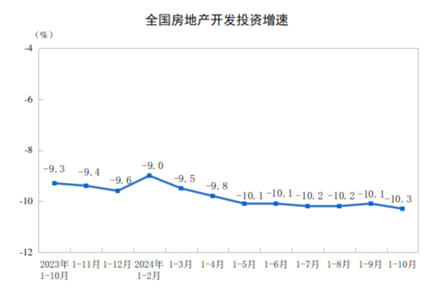 主要经济指标回升明显！10月社零总额增长4.8%，规模以上工业增加值增长5.3%，1-10月固投增长3.4% 第13张