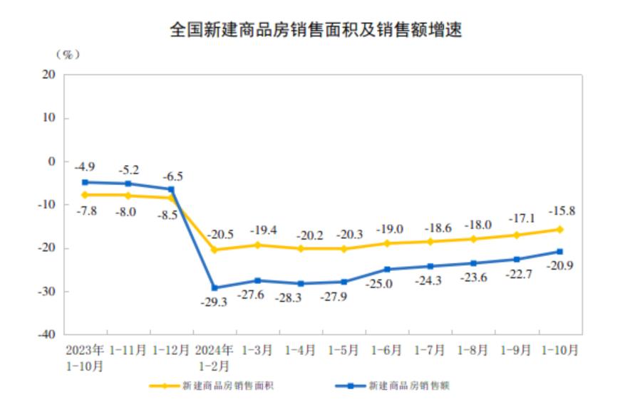 主要经济指标回升明显！10月社零总额增长4.8%，规模以上工业增加值增长5.3%，1-10月固投增长3.4% 第14张