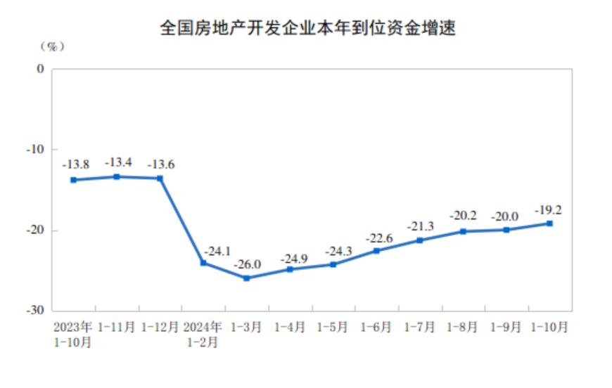 主要经济指标回升明显！10月社零总额增长4.8%，规模以上工业增加值增长5.3%，1-10月固投增长3.4% 第15张