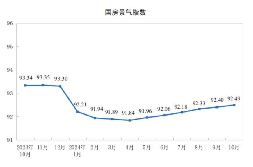 主要经济指标回升明显！10月社零总额增长4.8%，规模以上工业增加值增长5.3%，1-10月固投增长3.4% 第16张