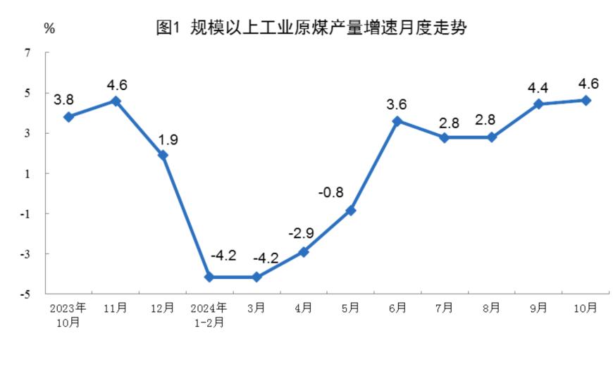 主要经济指标回升明显！10月社零总额增长4.8%，规模以上工业增加值增长5.3%，1-10月固投增长3.4% 第17张