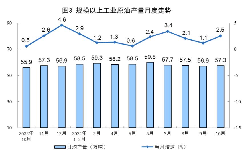 主要经济指标回升明显！10月社零总额增长4.8%，规模以上工业增加值增长5.3%，1-10月固投增长3.4% 第19张