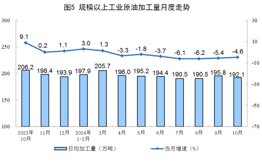 主要经济指标回升明显！10月社零总额增长4.8%，规模以上工业增加值增长5.3%，1-10月固投增长3.4% 第21张