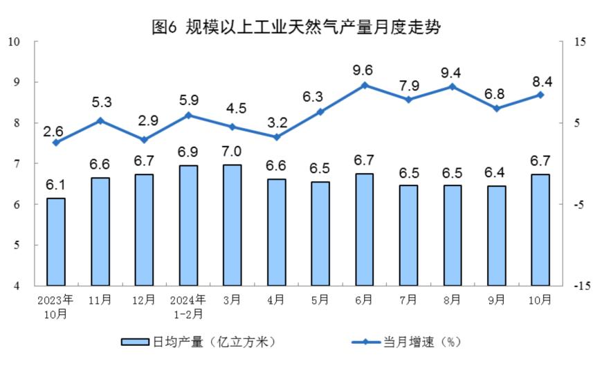 主要经济指标回升明显！10月社零总额增长4.8%，规模以上工业增加值增长5.3%，1-10月固投增长3.4% 第22张