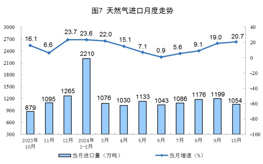 主要经济指标回升明显！10月社零总额增长4.8%，规模以上工业增加值增长5.3%，1-10月固投增长3.4% 第23张