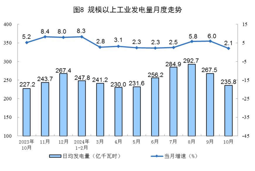 主要经济指标回升明显！10月社零总额增长4.8%，规模以上工业增加值增长5.3%，1-10月固投增长3.4% 第24张