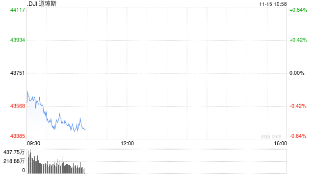 早盘：美股继续下滑 道指下跌230点