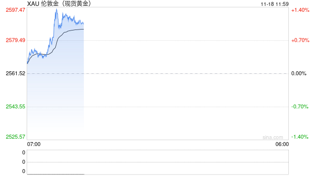 市场避险情绪有所升温 现货黄金短线飙升