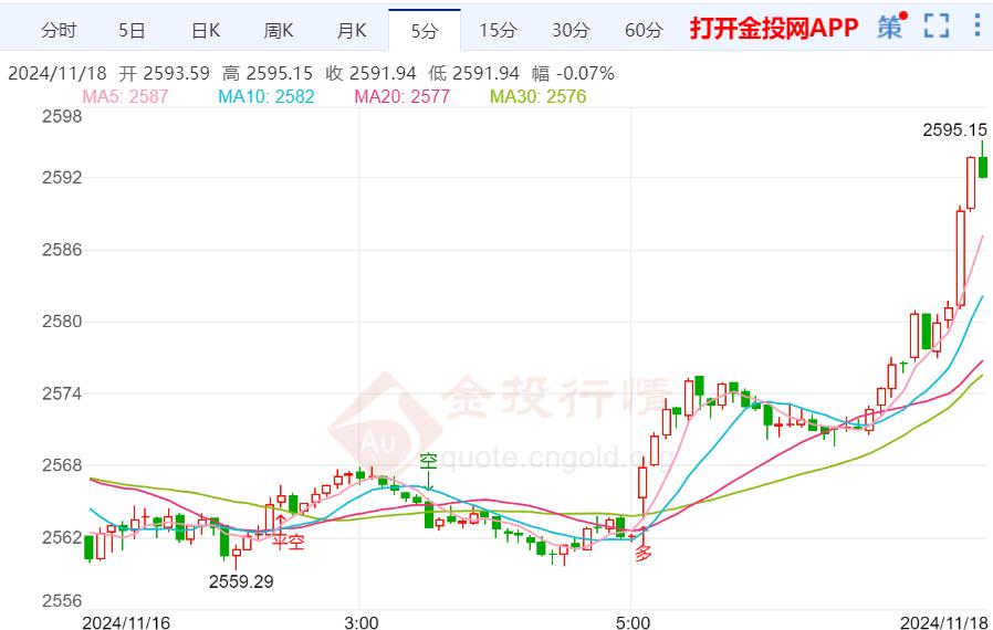 市场避险情绪有所升温 现货黄金短线飙升 第2张