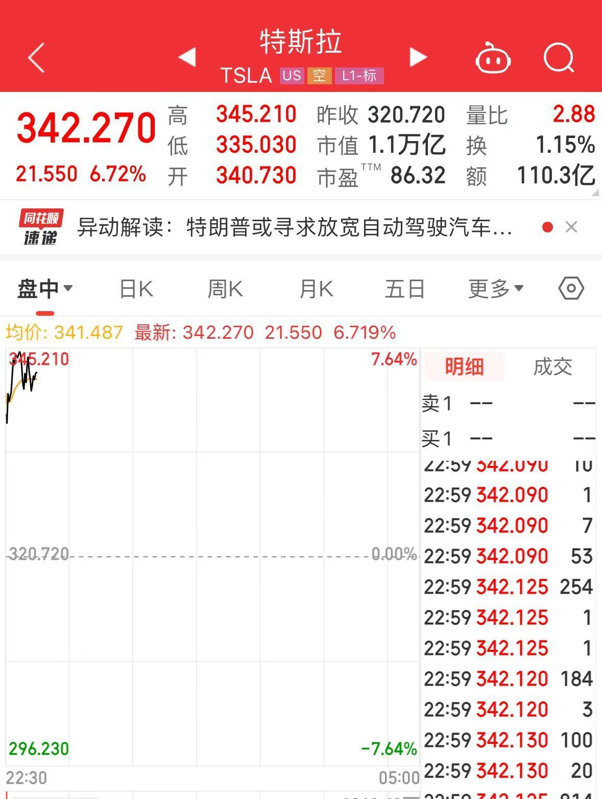 特朗普突传大消息！马斯克又成大赢家？特斯拉大涨超6% 第2张