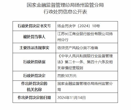 江苏长江商业银行扬州分行被罚30万元：信贷资产风险分类不准确 第1张